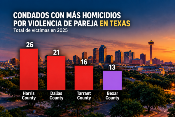Informe revela 160 muertes por violencia de pareja en Texas; Bexar entre los más afectados